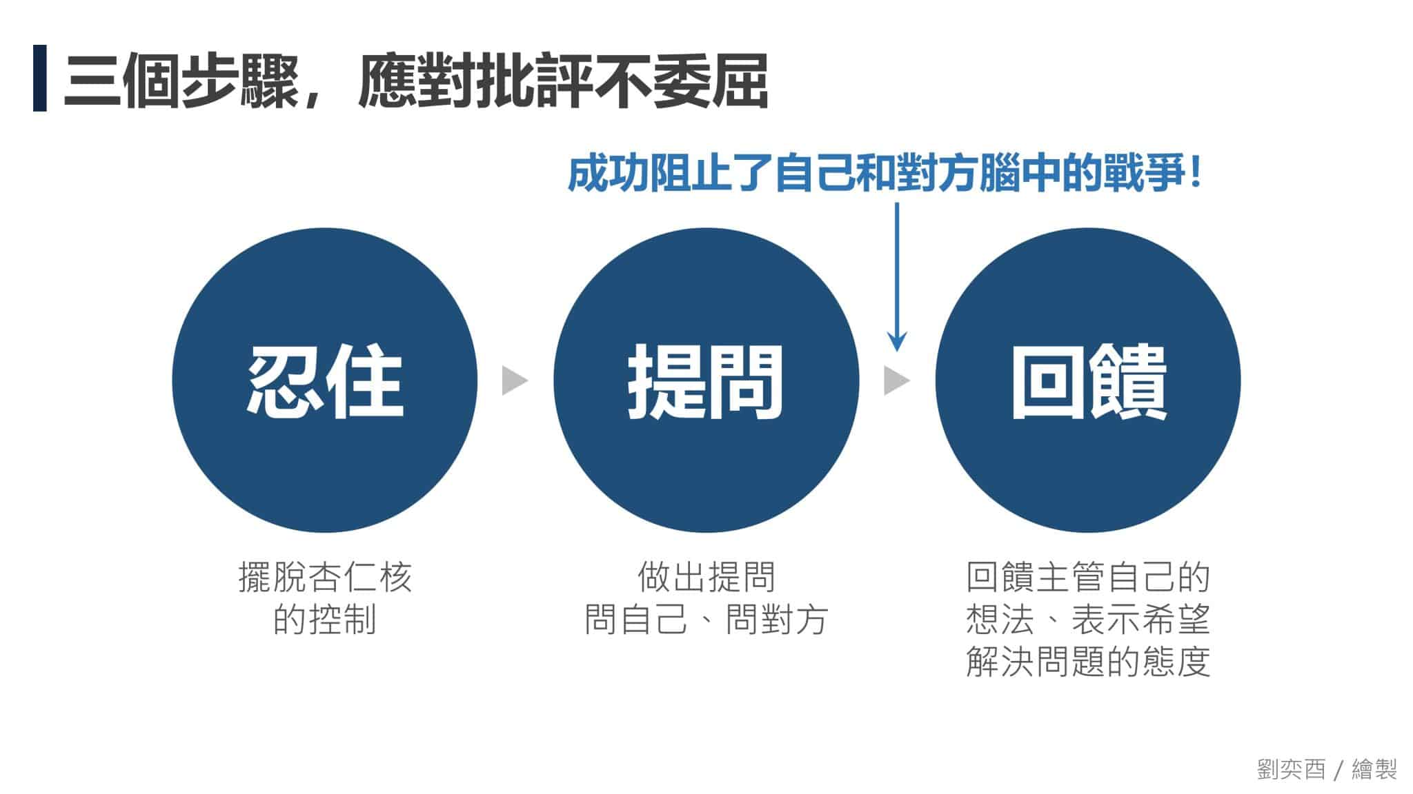 面對主管的質疑與批評，如何應對不委屈？｜幕僚的管理力(三) - 生鮮時書